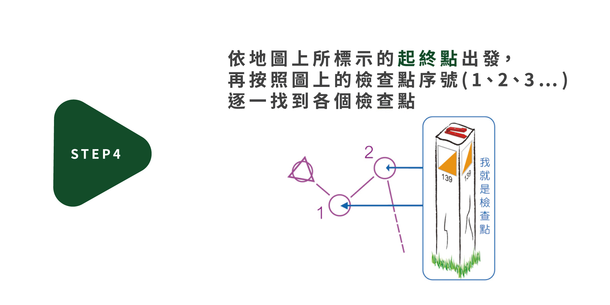 階段四，依地圖上所標示的起終點出發，再按照圖上的檢查點序號，逐一找到各個檢查點